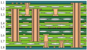 Schematic diagram of HDI board structure